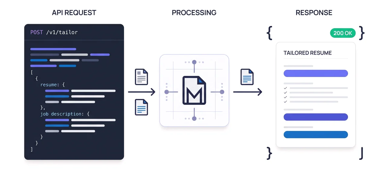 A resume and a job description are sent to the MoneticAI API and a tailored resume is returned